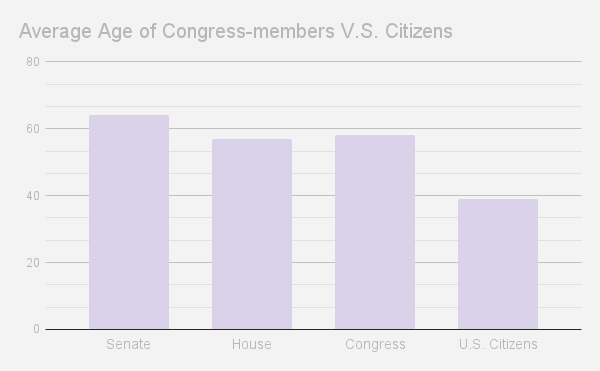 Opinion: American Politicians Too Elderly to Represent Average Citizen
