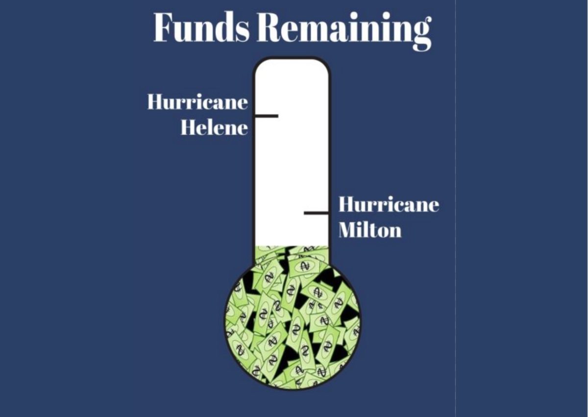 FEMA Funds Fall